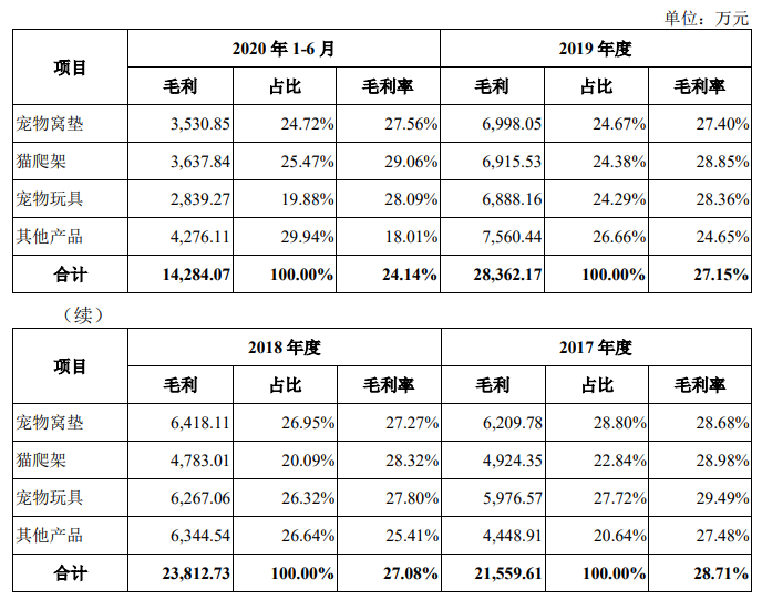 天元宠物毛利率3连降外协生产占7成 二冲IPO募资翻倍(图4)