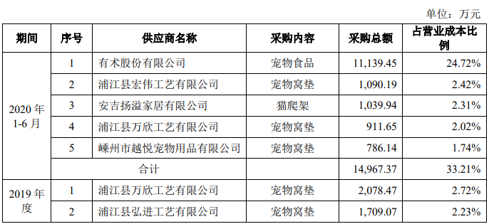 天元宠物毛利率3连降外协生产占7成 二冲IPO募资翻倍(图7)