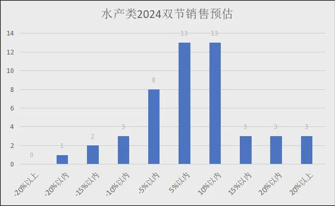 2024年中秋、十一双节各品类销售预测（有参考价值）(图15)