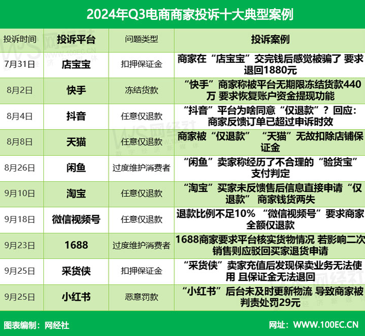 2024年Q3电商平台商家投诉典型案例公布 快手 等上榜(图1)