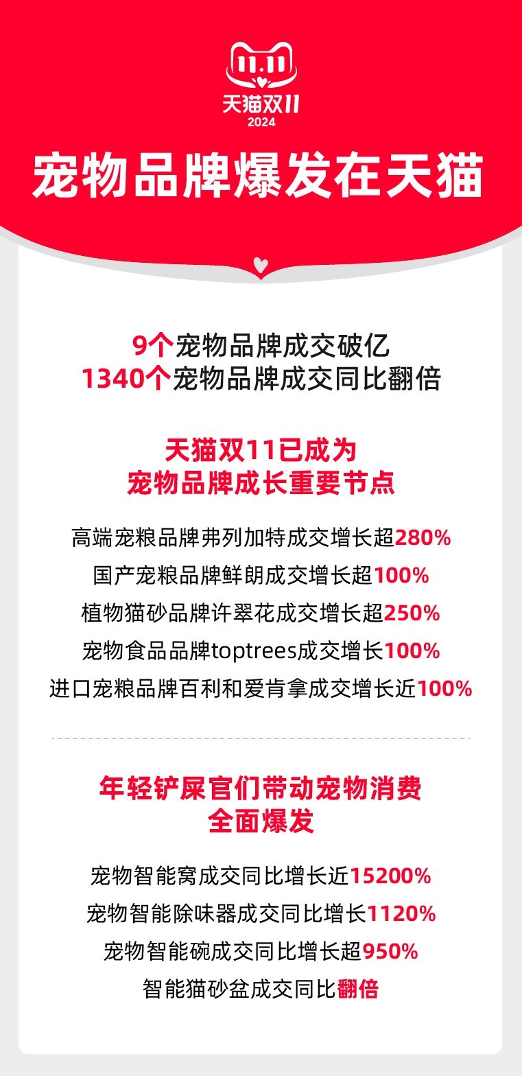 创新高！1340个宠物品牌在天猫双11成交翻倍(图1)