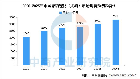 2025年中国宠物经济行业市场前景预测研究报告(图3)