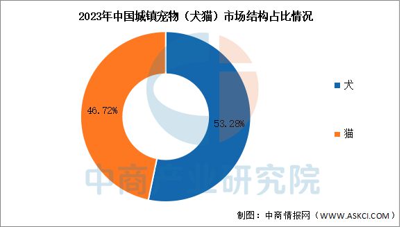2025年中国宠物经济行业市场前景预测研究报告(图4)