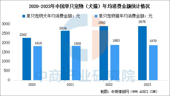 2025年中国宠物经济行业市场前景预测研究报告(图5)