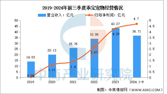 2025年中国宠物经济行业市场前景预测研究报告(图9)