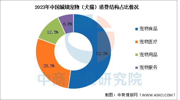 2025年中国宠物经济行业市场前景预测研究报告(图7)