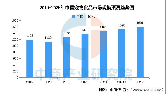 2025年中国宠物经济行业市场前景预测研究报告(图8)