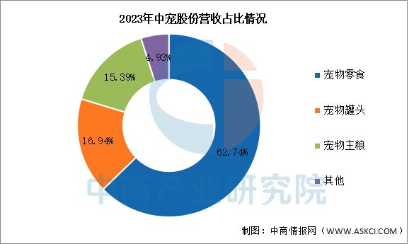2025年中国宠物经济行业市场前景预测研究报告(图12)