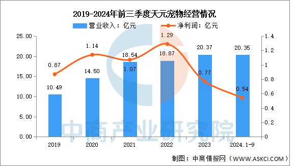 2025年中国宠物经济行业市场前景预测研究报告(图13)