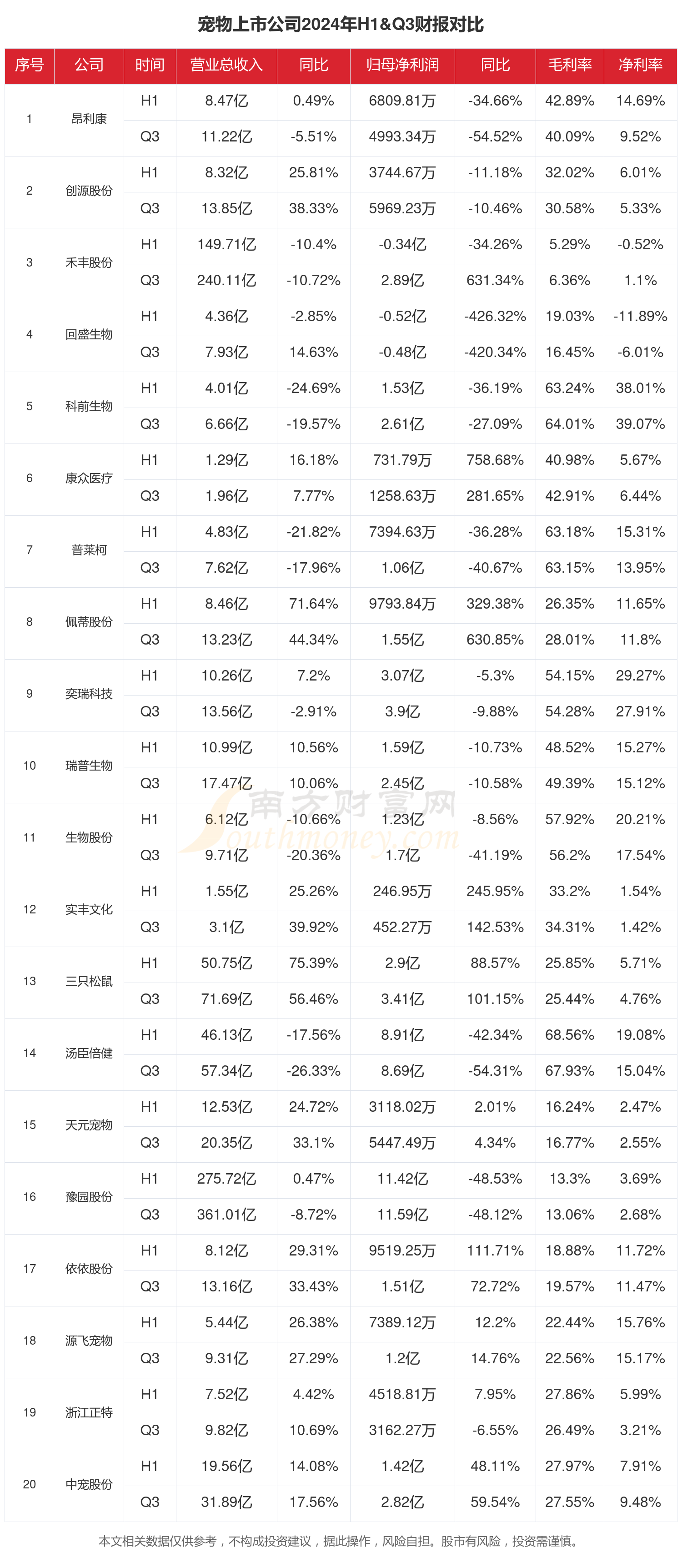 宠物行业上市公司现状如何（2024年前三季度）(图1)