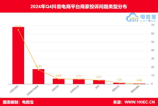 Q4商家投诉电商平台典型案例曝光——抖音电商(图3)