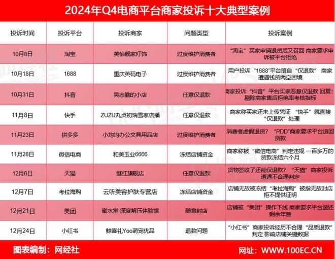 Q4商家投诉电商平台典型案例曝光——抖音电商(图12)