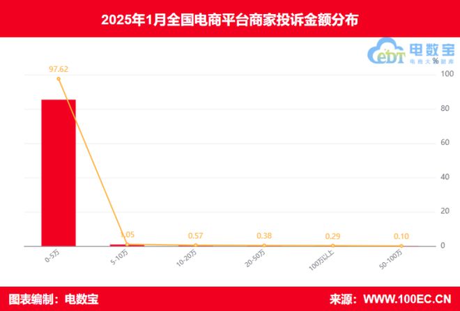 网经社：《2025年1月中国电商平台商家投诉数据报告》发布(图7)