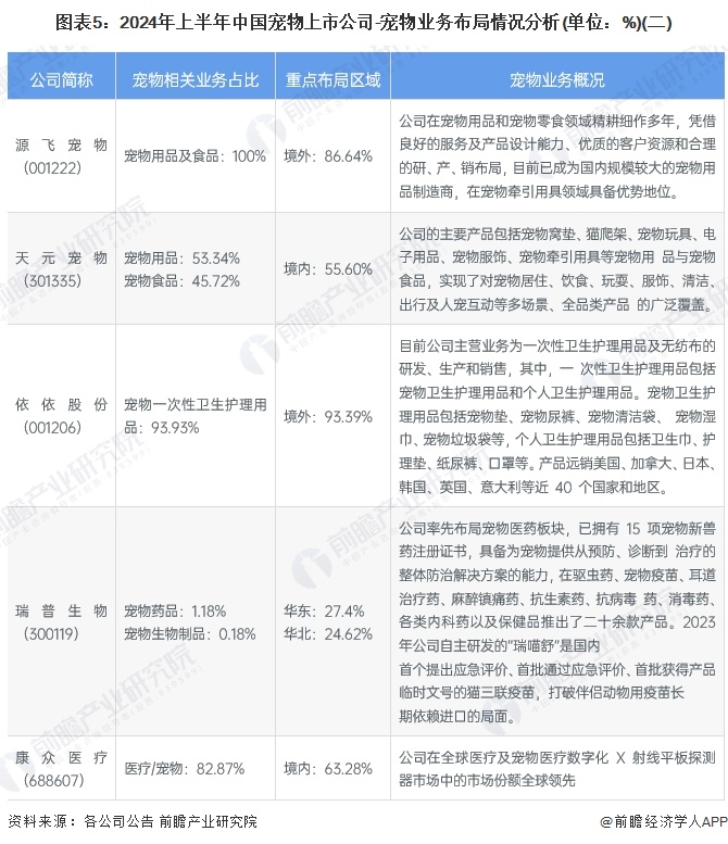 【最全】2024年宠物行业上市公司全方位对比（附业务布局汇总、业绩对比、业务规划等）(图2)