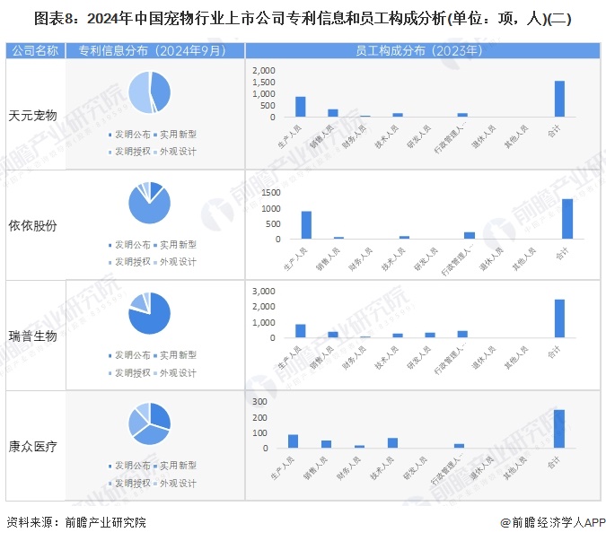 【最全】2024年宠物行业上市公司全方位对比（附业务布局汇总、业绩对比、业务规划等）(图5)