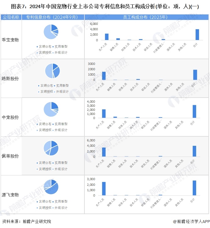 【最全】2024年宠物行业上市公司全方位对比（附业务布局汇总、业绩对比、业务规划等）(图4)
