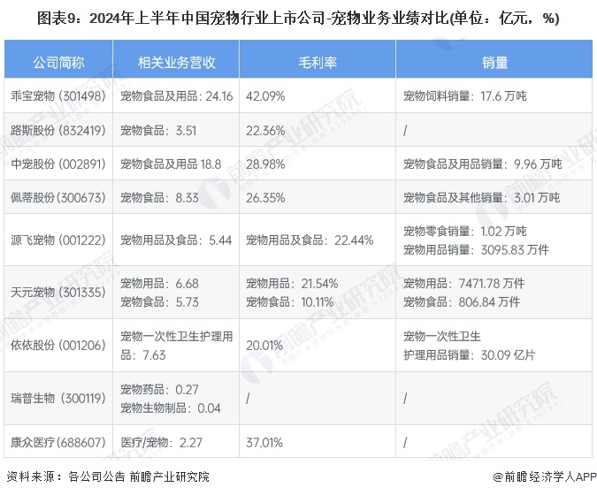 【最全】2024年宠物行业上市公司全方位对比（附业务布局汇总、业绩对比、业务规划等）(图6)
