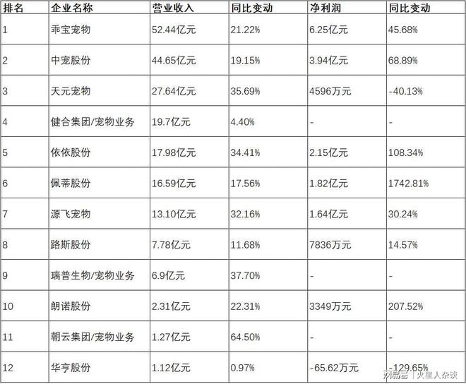 山东聊城诞生的宠物巨头：从代工到自主品牌年营收超过50亿元(图4)