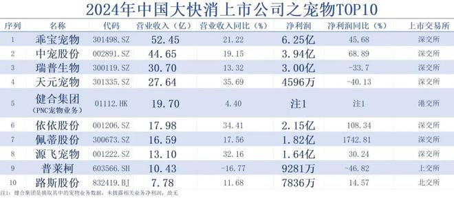【独家】2024年中国大快消上市公司之宠物TOP10公布 乖宝拔得头筹(图2)