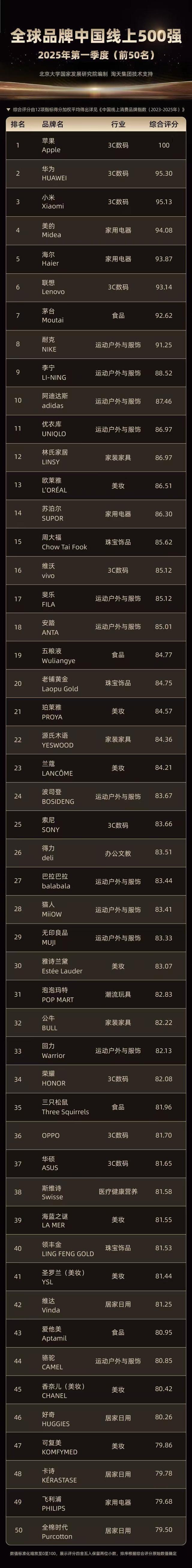 “全球品牌中国线强”发布 消费者“选”出了这些品牌(图6)