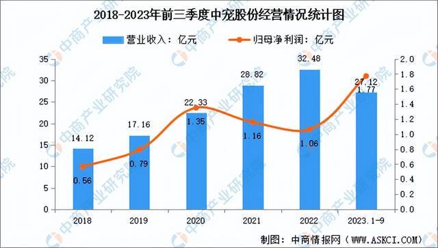 2024年中国宠物食品行业市场前景预测研究报告（简版）(图11)