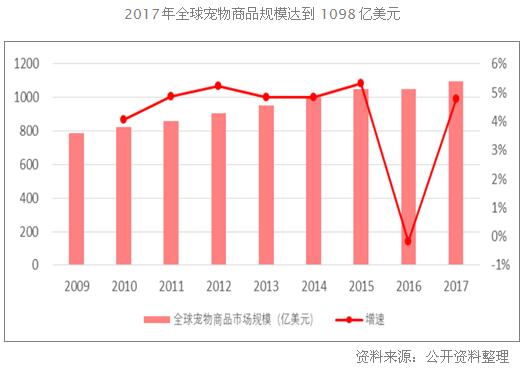 成长中的中国宠物行业(图1)