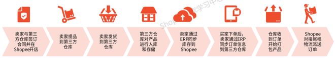 喜运达资讯：掘金东南亚Shopee免费入驻通道已开(图2)