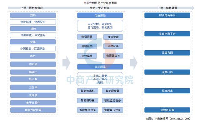 2025年中国宠物用品产业链图谱及投资布局分析（附产业链全景图）