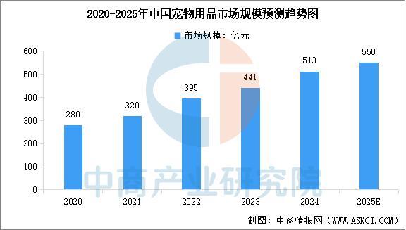 2025年中国宠物用品产业链图谱及投资布局分析（附产业链全景图）(图9)
