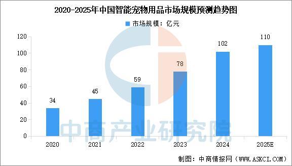 2025年中国宠物用品产业链图谱及投资布局分析（附产业链全景图）(图10)