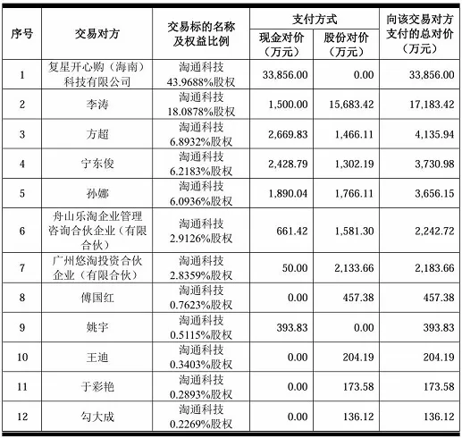 资金紧张却豪掷近7亿元收购资产天元宠物勒紧裤腰带为郭广昌“套现”？